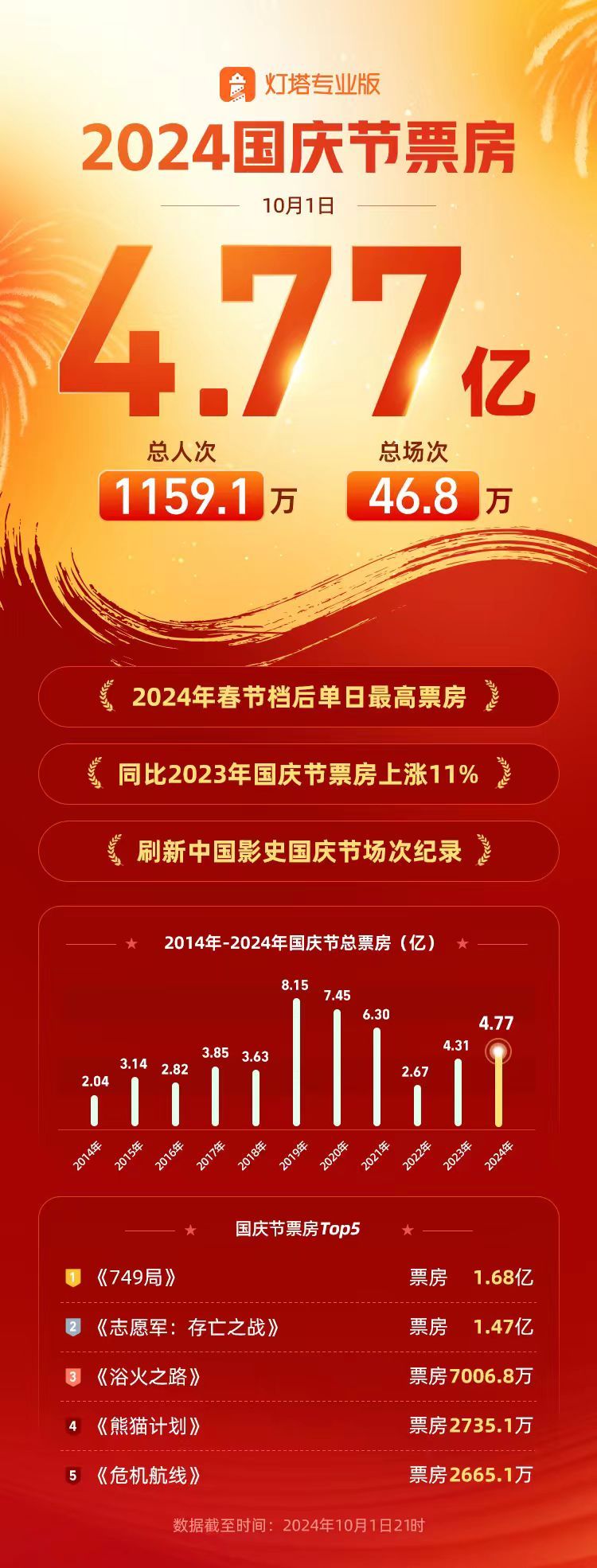 国庆档首日票房超去年同期，《志愿军》稳健、《749局》口碑崩了？刘德华、葛优又“掉队”，谁将笑到最后？-第1张图片