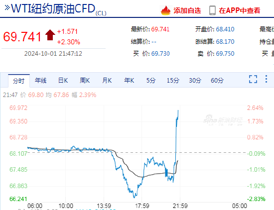 国际油价快速拉升，日内涨超2%！市场消息：白宫称伊朗准备攻击以色列-第3张图片