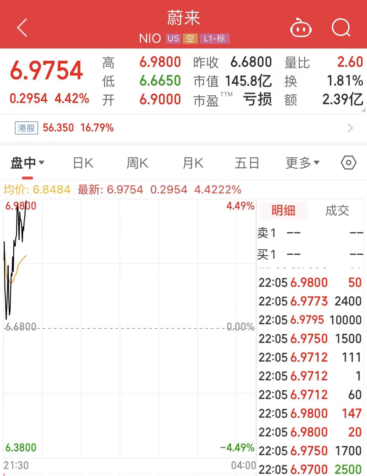 美股三大指数集体下跌！纳指跌破18000点关口！“蔚小理”集体上涨-第3张图片