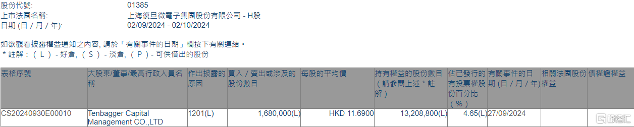 上海复旦(01385.HK)遭Tenbagger Capital减持168万股-第1张图片
