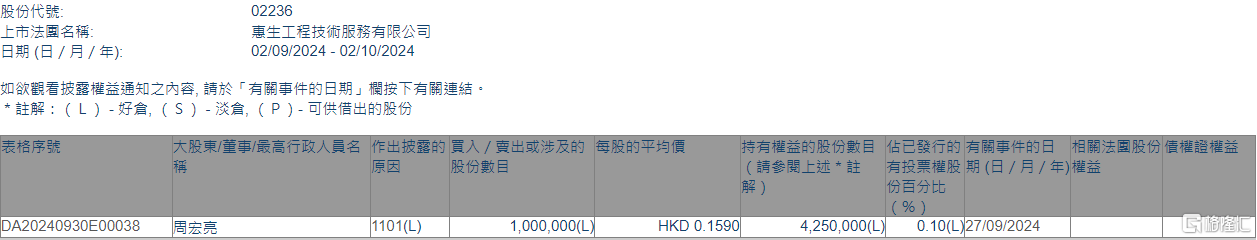 惠生工程(02236.HK)获执行董事兼行政总裁周宏亮增持100万股-第1张图片