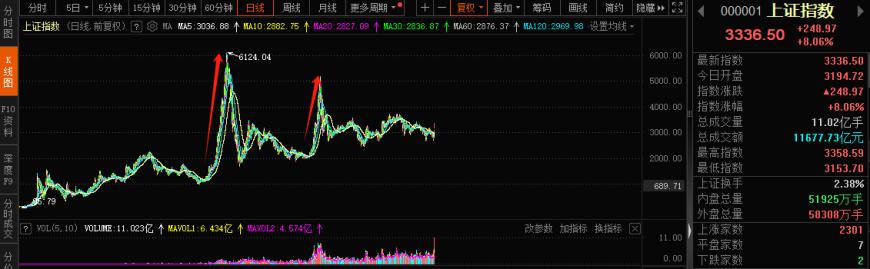 A股迈向技术性牛市，行情来了买什么？非银金融在牛市起步阶段表现强势-第1张图片
