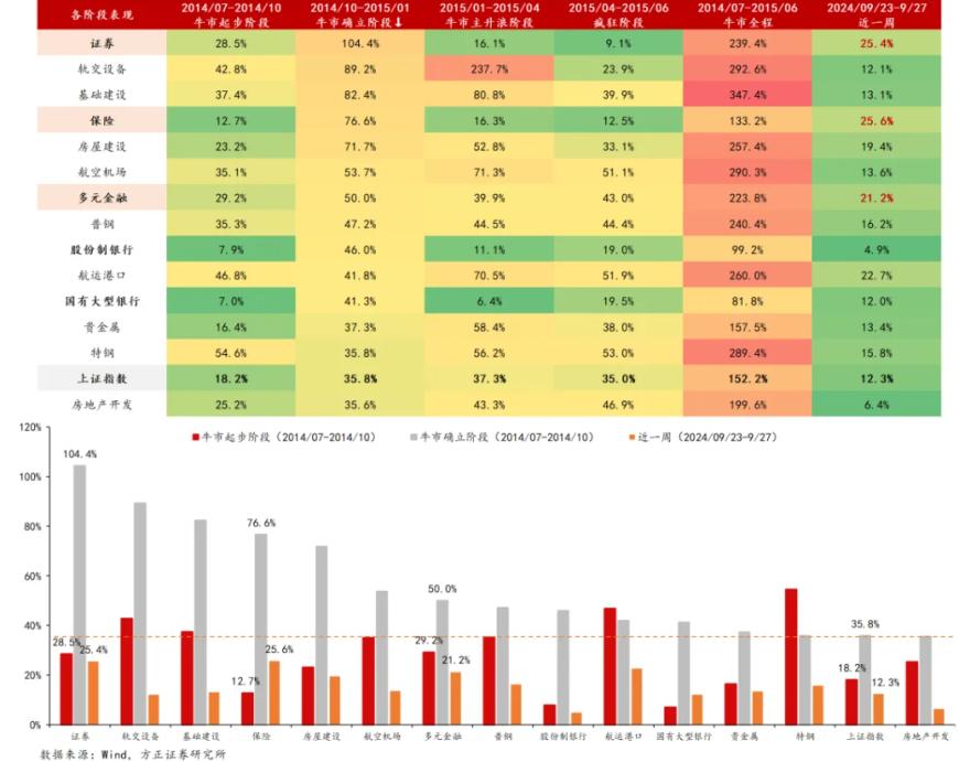 A股迈向技术性牛市，行情来了买什么？非银金融在牛市起步阶段表现强势-第2张图片