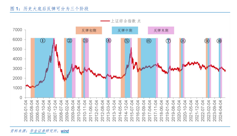 A股迈向技术性牛市，行情来了买什么？非银金融在牛市起步阶段表现强势-第3张图片