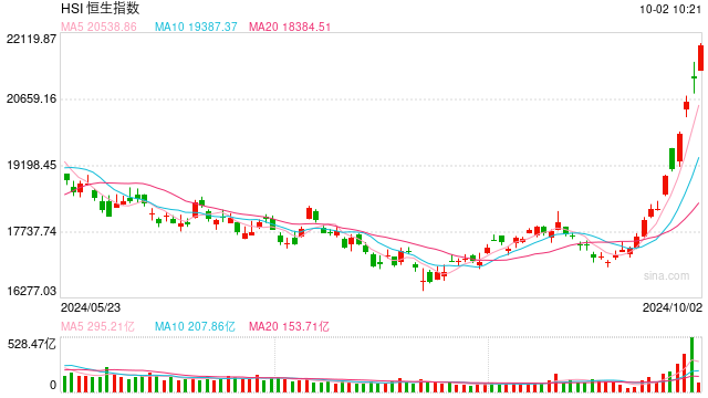 快讯：港股恒指高开0.74% 科指涨1.86%内房股普涨-第1张图片