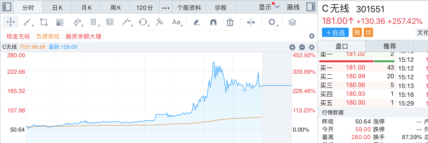 新股疯狂表演：“募资打折”的无线传媒3天涨19倍，长联科技首日暴涨超17倍-第2张图片