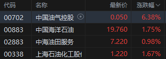 港股石油股多数走强 中国油气控股涨超6%-第1张图片