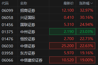 港股中资券商股大涨 申万宏源香港涨逾84%-第2张图片