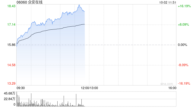 众安在线早盘涨超14% 机构料公司核心业务增长稳健-第1张图片