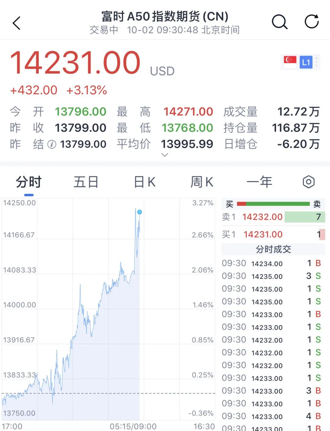 港股大涨！中资券商全线爆发！富时A50直线拉升-第1张图片