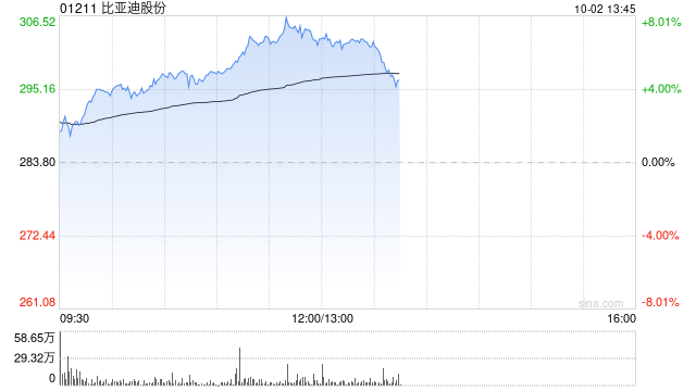 比亚迪股份早盘涨超6% 9月新能源汽车销量41.94万辆-第1张图片