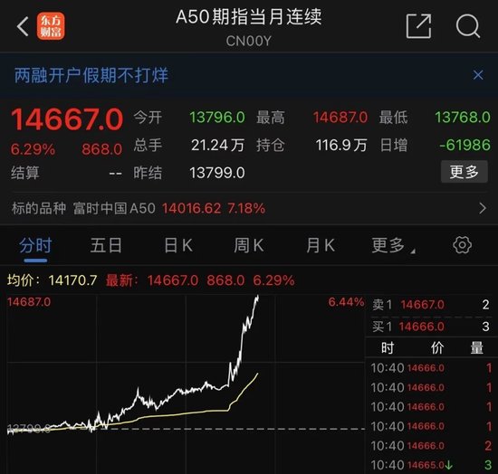 A50指数狂拉，港股暴涨！地产、券商股狂飙！-第1张图片