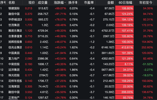 A50指数狂拉，港股暴涨！地产、券商股狂飙！-第3张图片