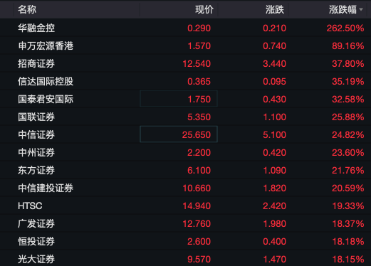 A50指数狂拉，港股暴涨！地产、券商股狂飙！-第5张图片