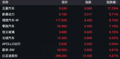 A50指数狂拉，港股暴涨！地产、券商股狂飙！-第6张图片