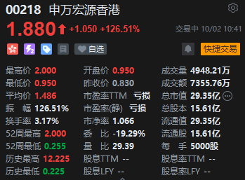 政策利好持续提振港股券商股 中国券商H股指数上涨24% 申万宏源香港盘中飙涨126%-第1张图片