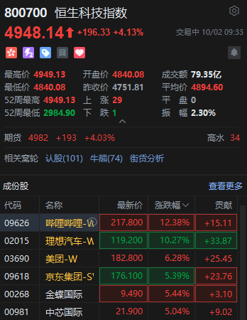 恒生科技指数盘中涨超4% 哔哩哔哩涨超12%-第1张图片