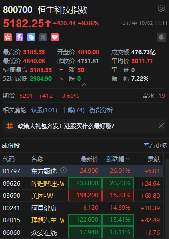 恒生科技指数涨超9% 恒生指数涨超5%-第1张图片