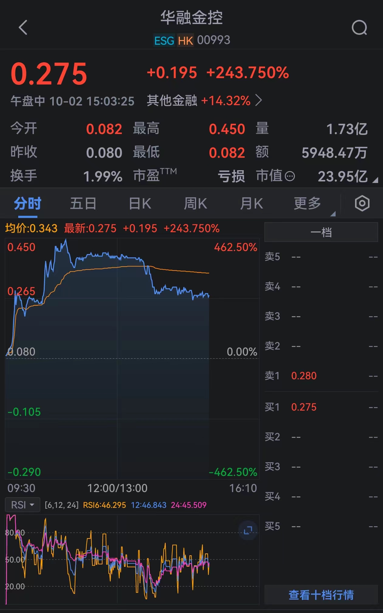 飙涨！中资券商指数创新高 华融金控一度暴涨4.6倍-第1张图片