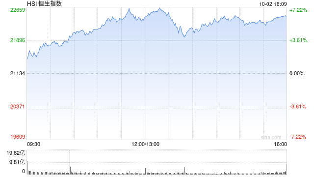 收评：港股资产集体爆发 恒指涨6.20% 科指涨8.53%券商、内房股狂飙-第2张图片