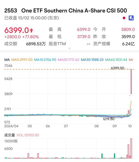 日本股市抢筹中国资产 在日上市的A股南方中证500指数今日收涨77.8%-第1张图片