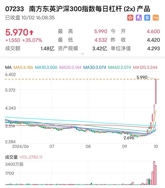 日本股市抢筹中国资产 在日上市的A股南方中证500指数今日收涨77.8%-第2张图片