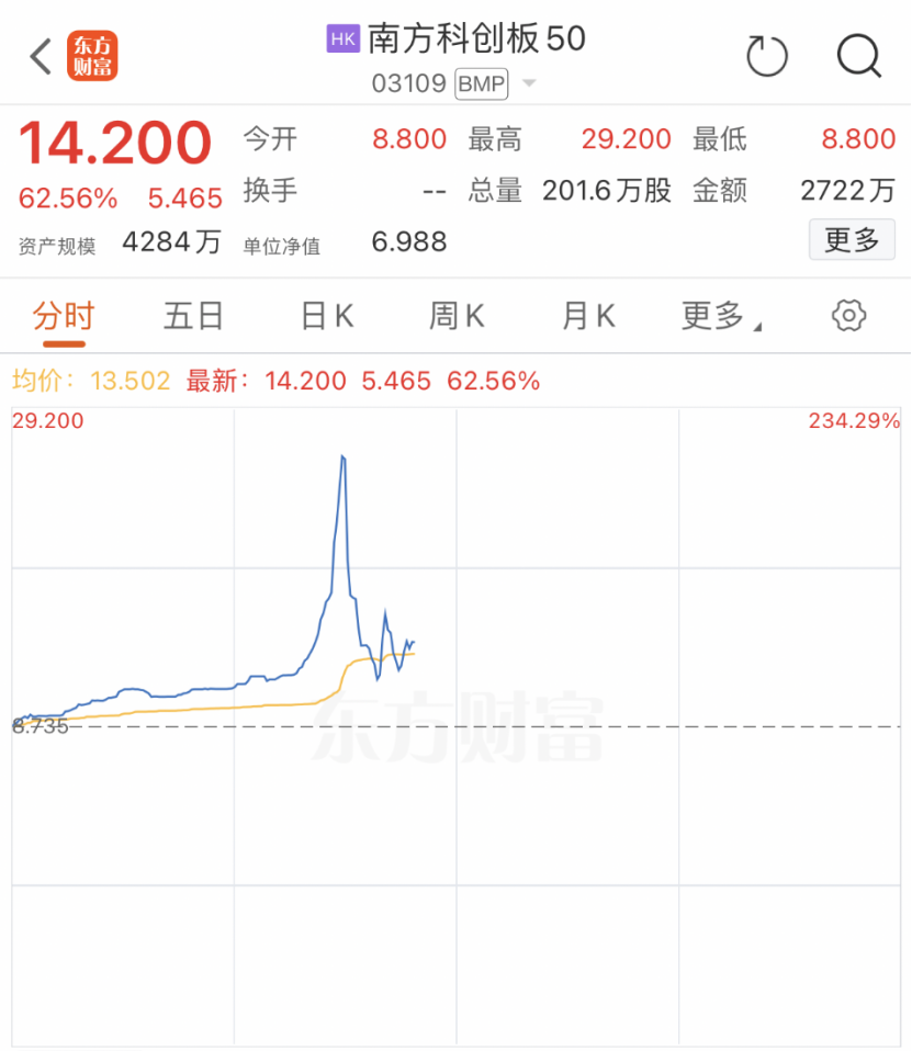 A股“提前”沸腾！在港上市科创50ETF一度暴涨234%！行情仍有一定空间-第1张图片