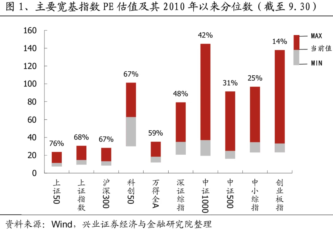 兴业证券：A股大涨之后，各指数和行业估值位置如何?-第1张图片