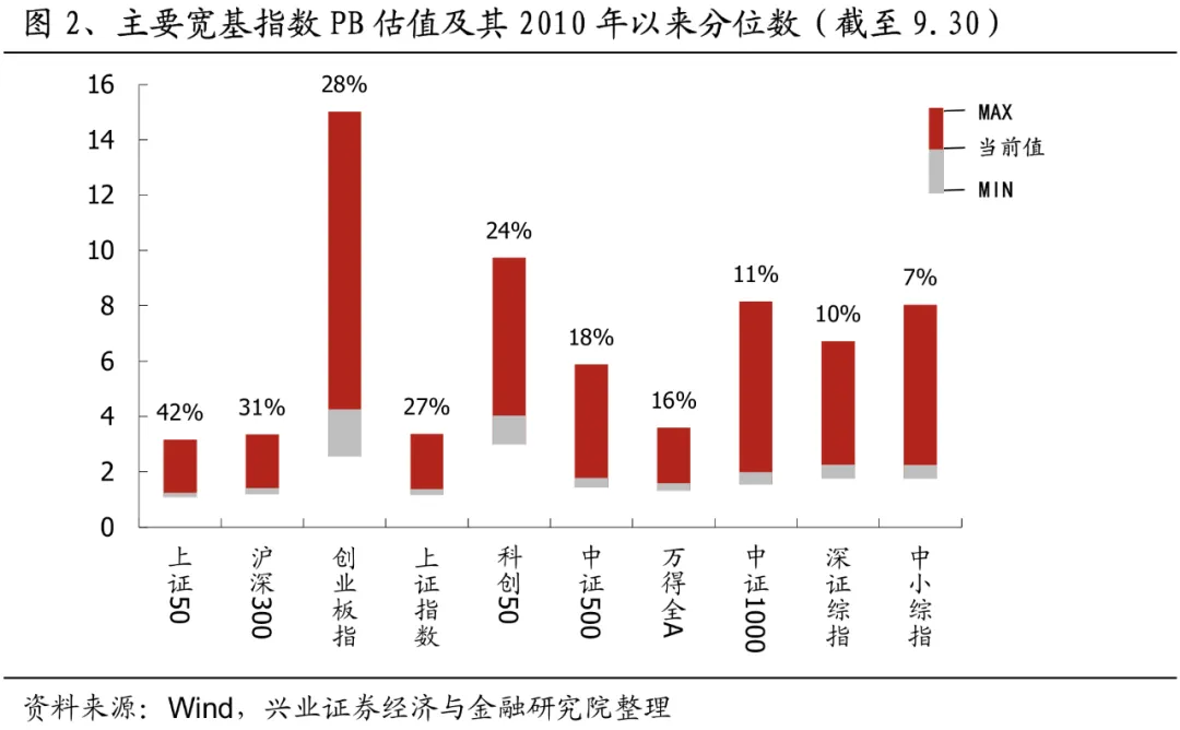 兴业证券：A股大涨之后，各指数和行业估值位置如何?-第2张图片