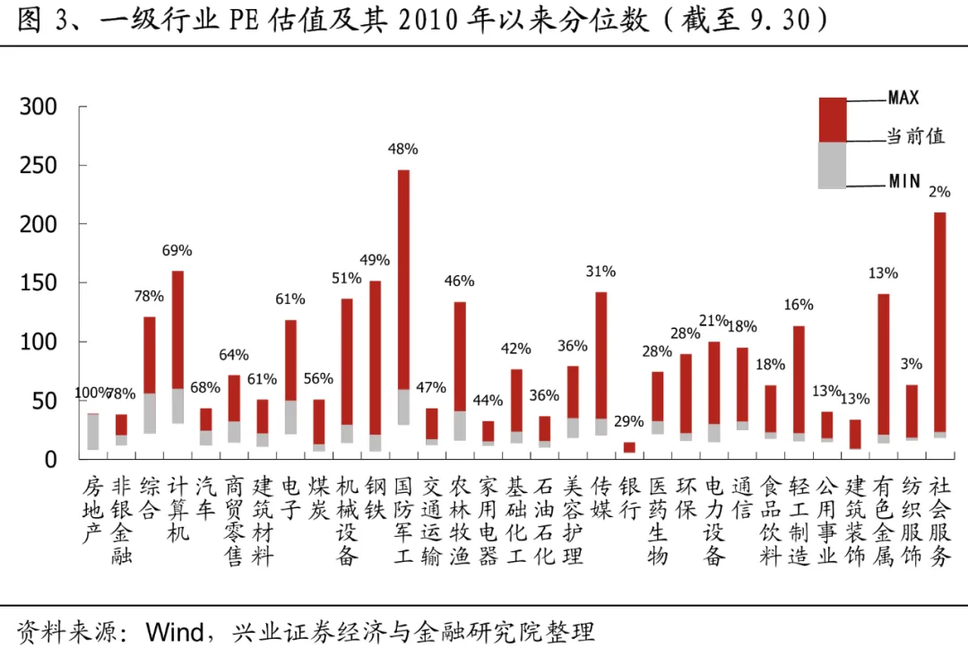 兴业证券：A股大涨之后，各指数和行业估值位置如何?-第3张图片
