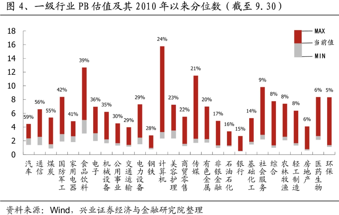 兴业证券：A股大涨之后，各指数和行业估值位置如何?-第4张图片