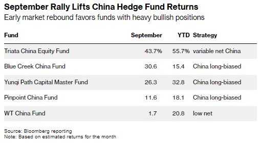 中国股市反弹带动对冲基金收益飙升 9月回报率达25%以上-第1张图片