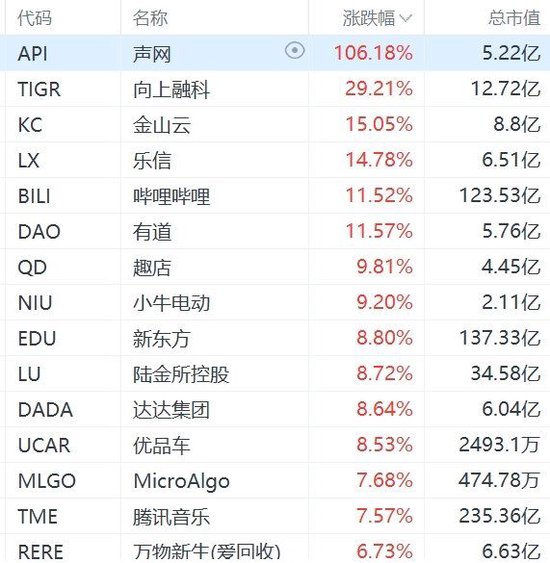纳斯达克中国金龙指数大涨超6%-第1张图片