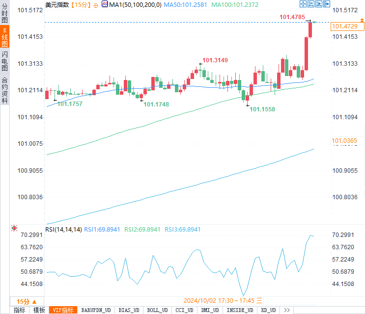美元飙升，黄金下跌！ADP数据公布后的市场真相是什么？-第2张图片