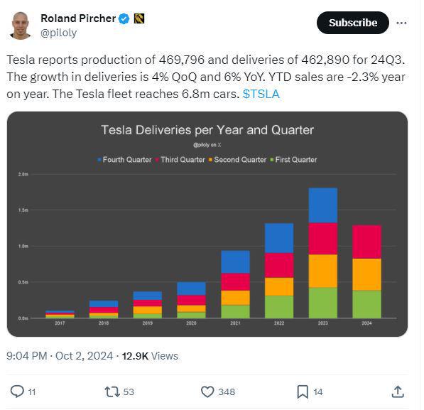 特斯拉三季度实现今年首次交付量增长，为何投资者还不满意？-第2张图片