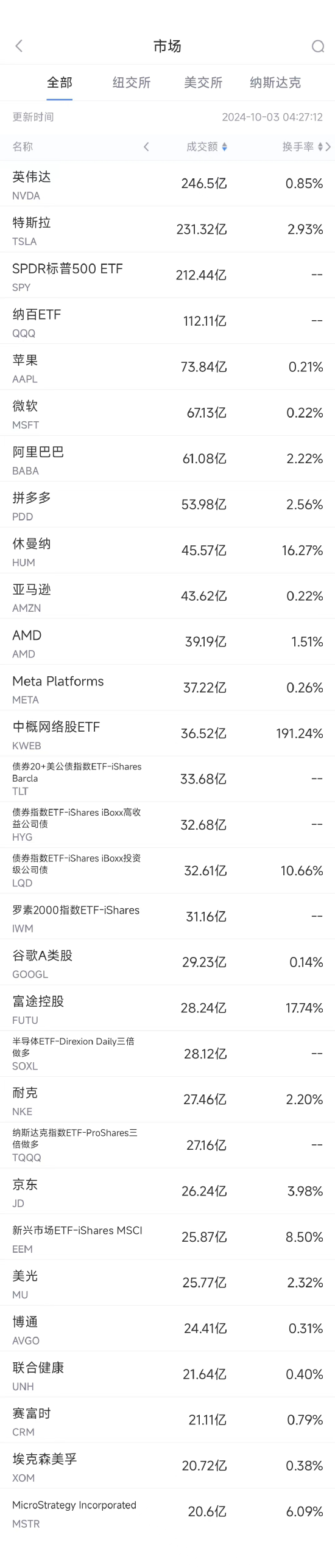 10月2日美股成交额前20：阿里京东拼多多普涨，纳斯达克中国金龙指数涨逾4.9%-第1张图片