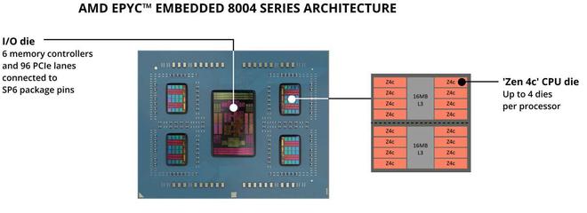 AMD发布EPYC Embedded 8004系列：Zen 4c嵌入式处理器，最高64核心-第1张图片