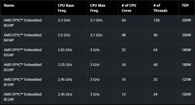 AMD发布EPYC Embedded 8004系列：Zen 4c嵌入式处理器，最高64核心-第2张图片