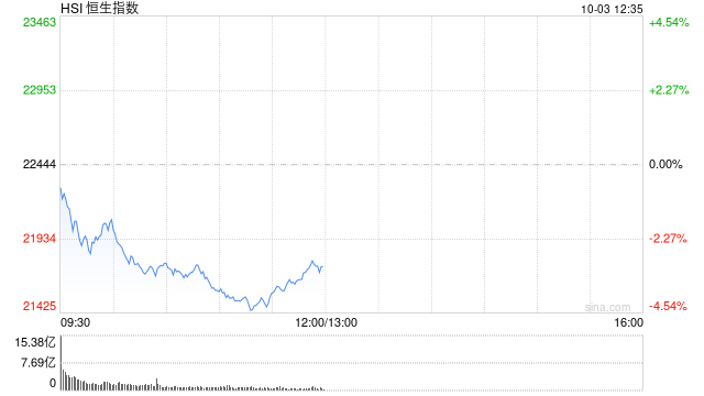 午评：港股整体回调！恒指跌3.12% 内房股、券商股跌幅居前-第2张图片