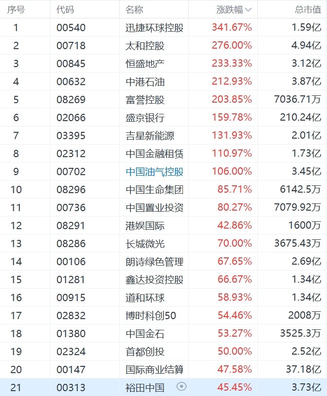 港股9股涨超100%：迅捷环球控股涨超340%，太和控股涨276%-第1张图片