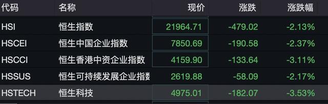 港股上演大逆转，恒生指数抹去早盘跌幅-第1张图片