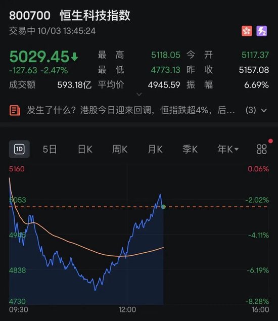 港股，V形拉升！A50猛涨，万科、美团翻红-第1张图片