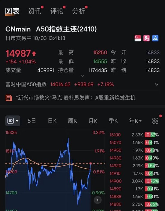 港股，V形拉升！A50猛涨，万科、美团翻红-第2张图片