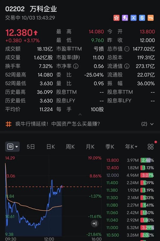 港股，V形拉升！A50猛涨，万科、美团翻红-第3张图片