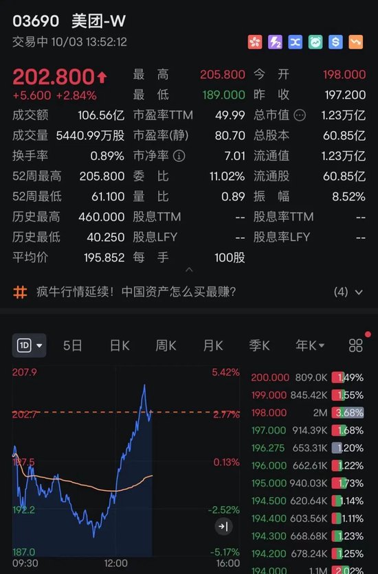 港股，V形拉升！A50猛涨，万科、美团翻红-第4张图片