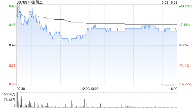 中国稀土早盘曾涨超14% 机构看好四季度稀土价格上行-第1张图片