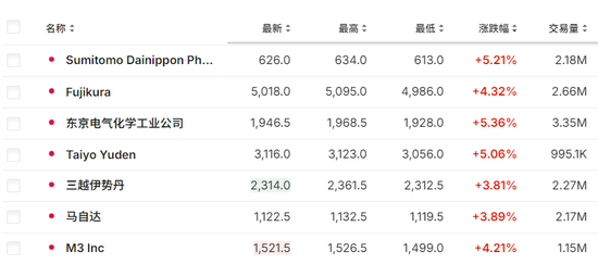 新首相明确拒绝加息，日经225涨超2%，隔夜日元大跌-第3张图片