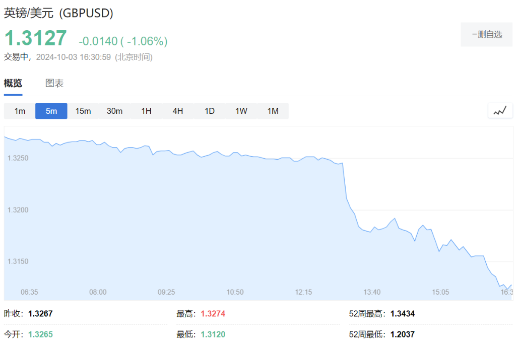 英国央行行长意外“放鸽”，英镑跳水1%创2周新低-第1张图片