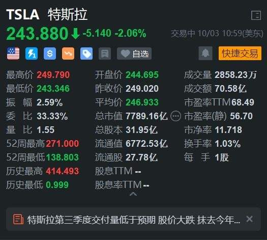 美股异动丨特斯拉续跌超2% Q3交付量增幅低于预期-第1张图片