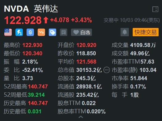 英伟达盘初涨超3% 黄仁勋称Blackwell人工智能芯片需求“疯狂”-第1张图片